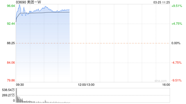 2023年营收同比增长25.8% 美团港股大涨7%