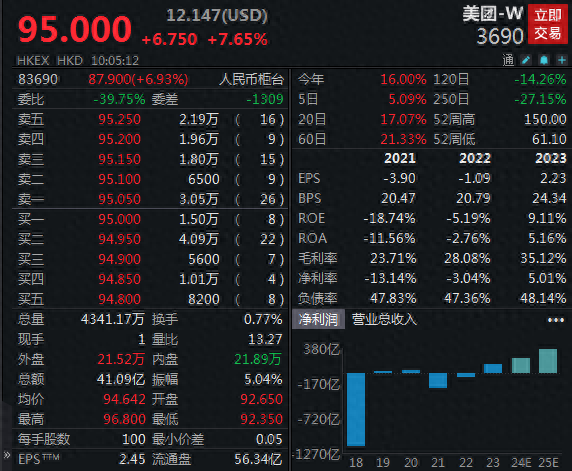 2023年营收同比增长25.8% 美团港股大涨7%