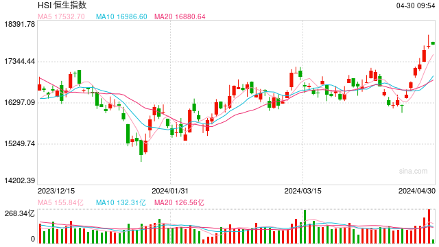 快讯：港股恒指高开0.54% 科指涨0.83%内房股延续涨势