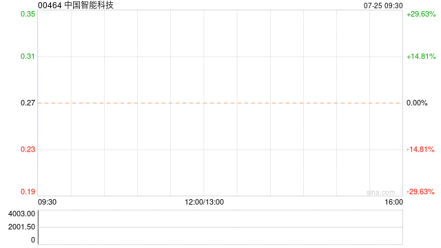 中国智能科技公布于7月25日上午复牌