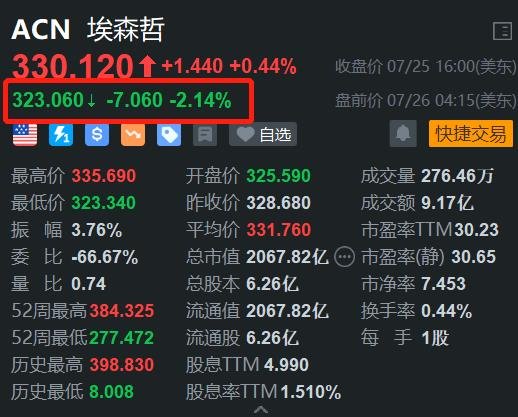 埃森哲盘前跌超2% 高管持续减持股份